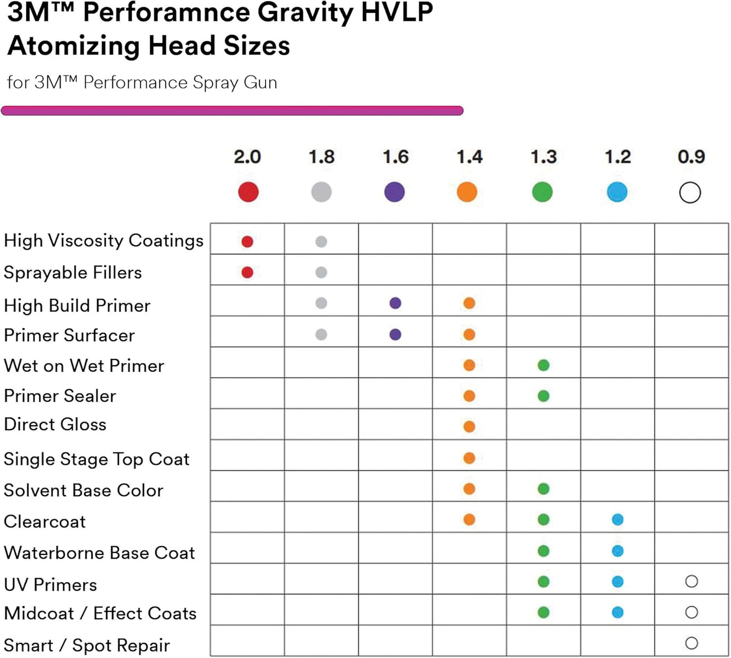3M Performance Gravity HVLP Atomizing Head Variety Kit, 26730, Sizes 1.2, 1.3, 1.4, 1.6, 1.8, 2.0, for use Performance Spray Gun PPS 2.0 Paint Cups, Pack of 6, Black