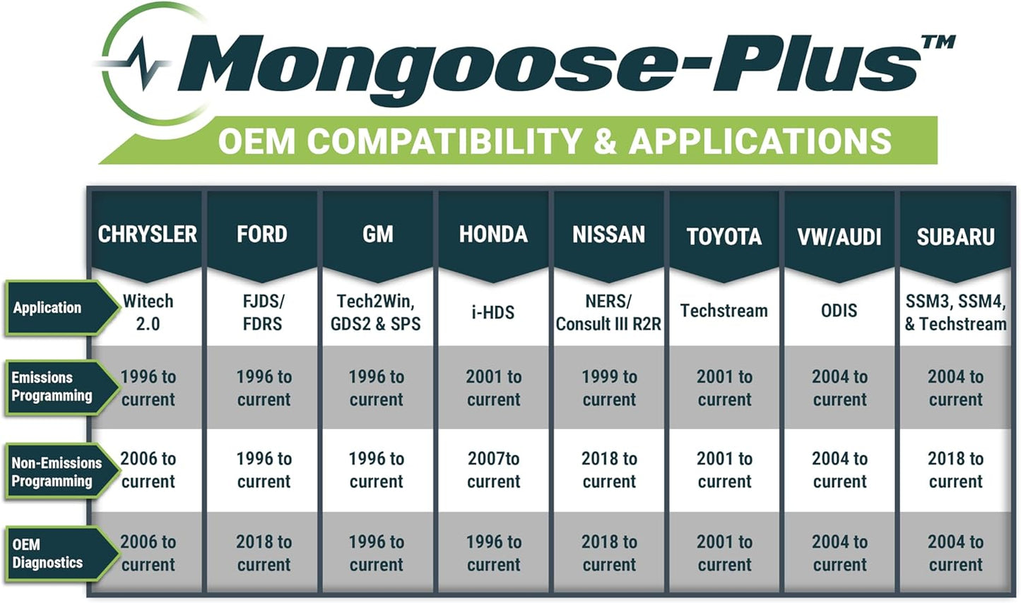 Opus IVS Mongoose-Plus J2534 OEM Bluetooth Wireless Vehicle Interface Cable - GM OEM Reprogramming and Diagnostics